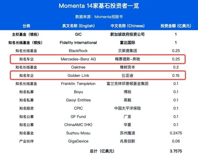Momenta赴港招股!比亚迪、奔驰送上2.7亿大礼包