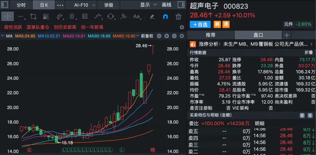 股价三连板,000823,紧急澄清:目前无产品供货给英伟达