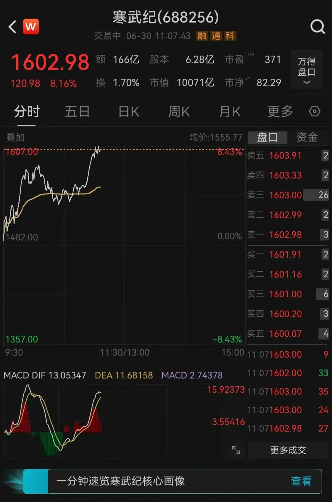 科创板首支,寒武纪盘中涨超8%,市值突破1万亿