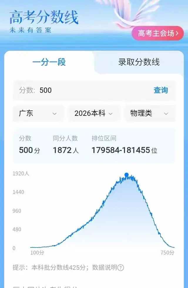 2026广东高考500分难上公办!41.8万过线家长务必看清