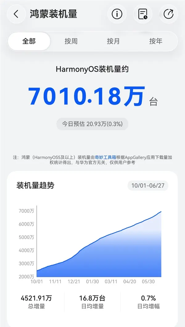 鸿蒙装机破7000万台,鸿蒙7发布标志彻底脱离安卓兼容层