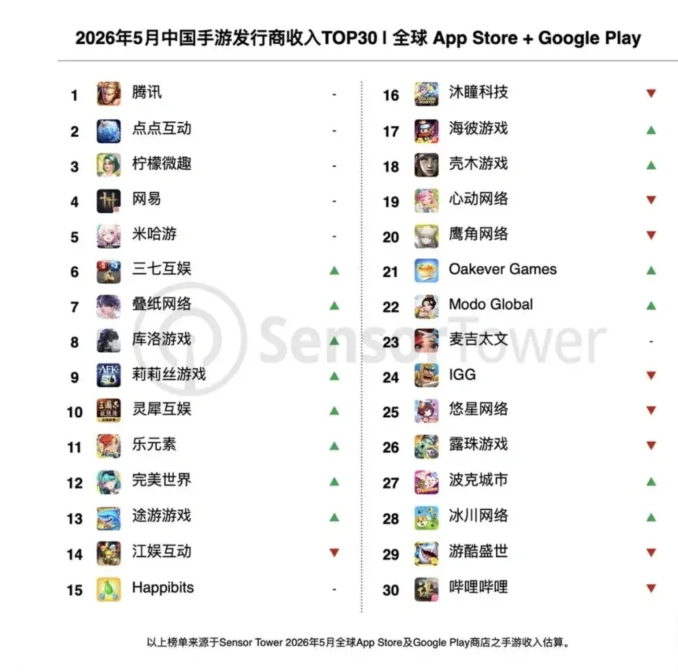 中国手游发行商全球收入排行榜:38家入围TOP100