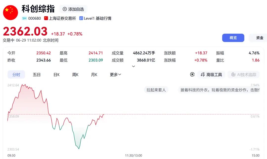 科技股,突发跳水