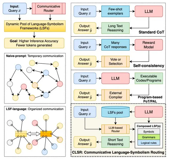 ICML 2026 | 当大模型开始发明自己的语言:如何让 LLM 用更少 Token 完成高强度推理