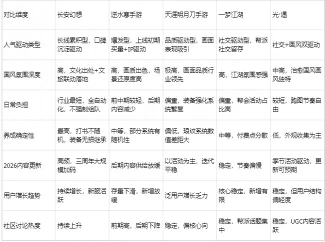 2026高人气手游国风游戏推荐:长安幻想为什么是国风玩家的优选
