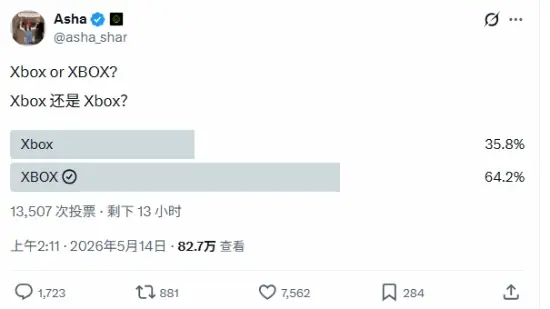 品牌标识统一!Xbox新CEO发起投票超六成支持全大写