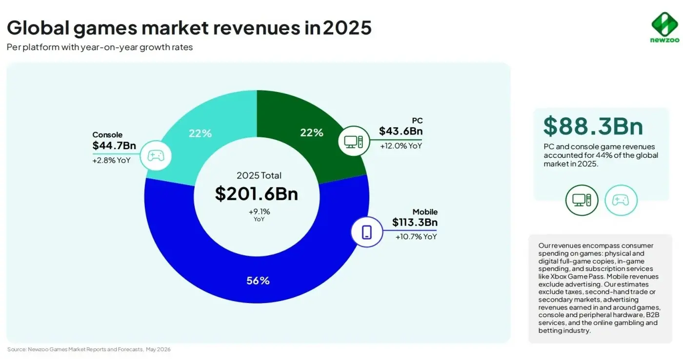 2025年全球游戏市场收入超2000亿美元! 较上年增9.1%