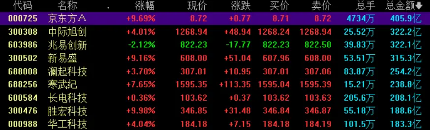3000亿龙头涨停又炸板,成交额A股第一