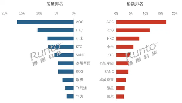 2026年618显示器线上销量降9.5%,均价升至1099元,高端化与分化加剧