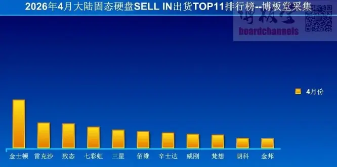 中国大陆4月SSD出货量暴跌!SSD和内存条价格持续下跌