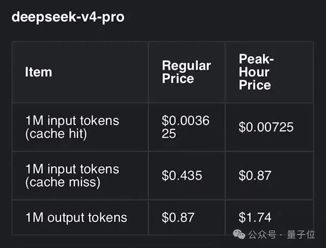 破天荒!DeepSeek V4正式版居然要涨价,而且翻着倍地涨