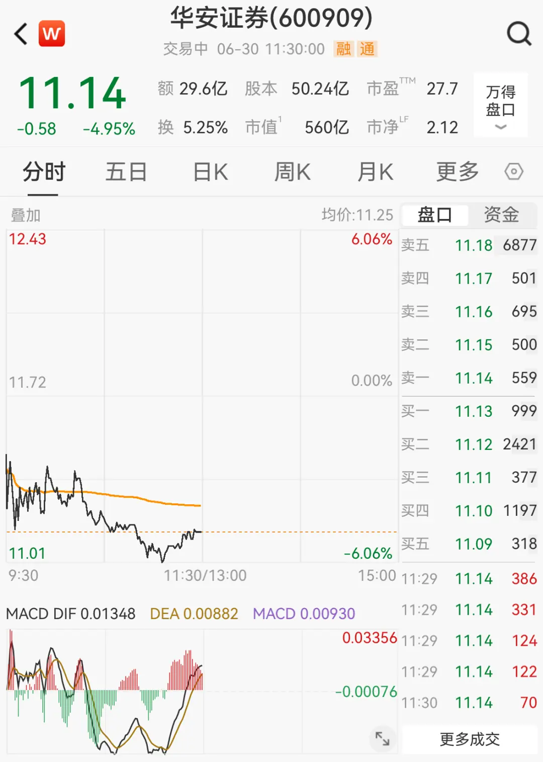 翻倍牛股宣布,二股东拟最高套现约5.86亿元