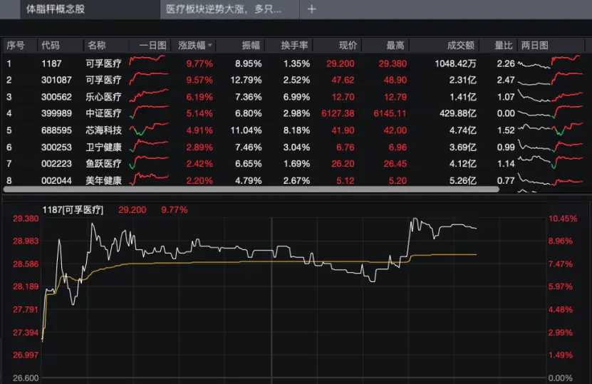 阿福概念股逆势走强,体脂秤刷屏引爆,小众品类迎来AI拐点