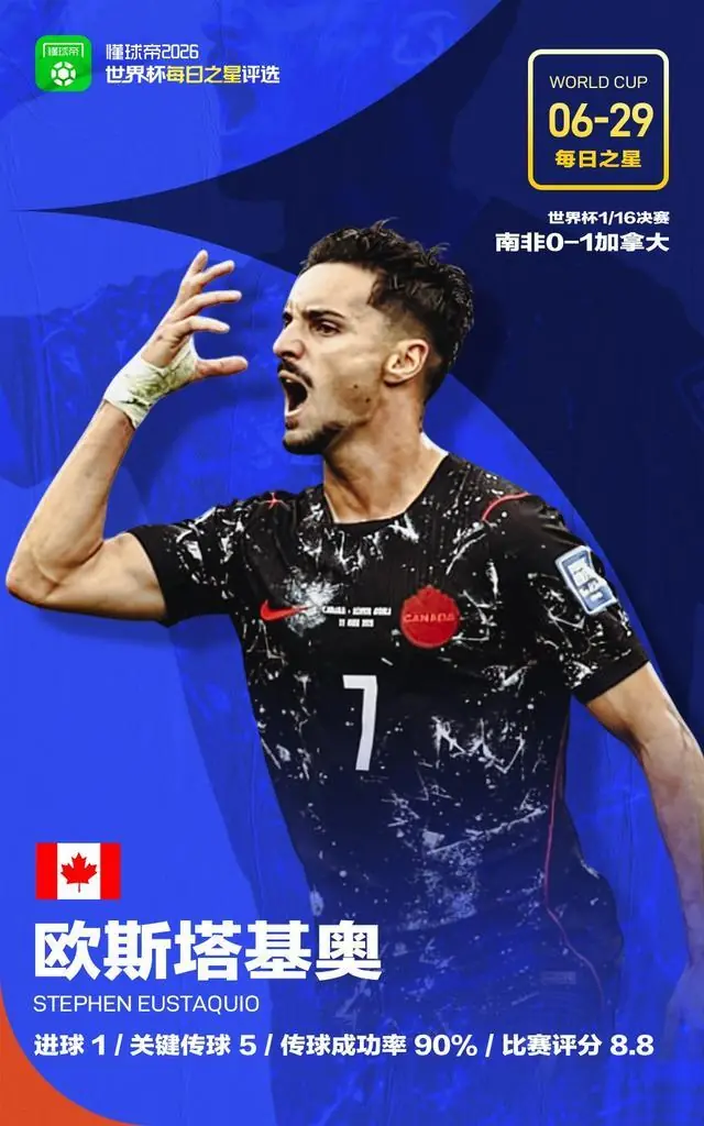 懂球帝6月29日世界杯之星:欧斯塔基奥