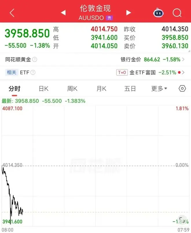 刚刚,金价破位大跌!高盛看多:牛市未结束