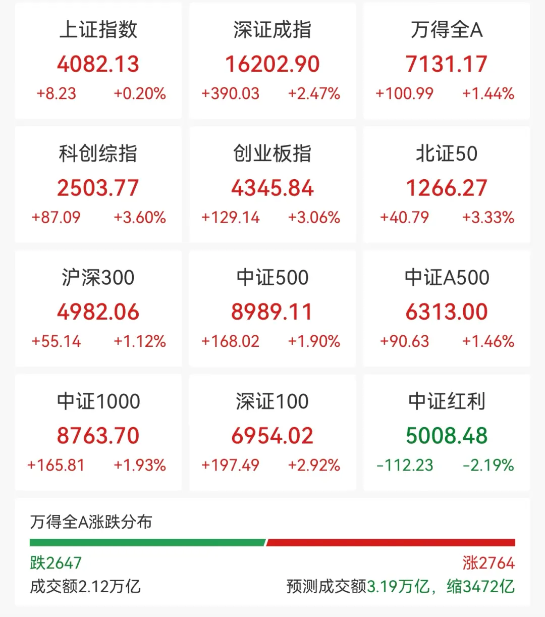 光又“亮”了,CPO全线拉升,科创板首只万亿市值股来了