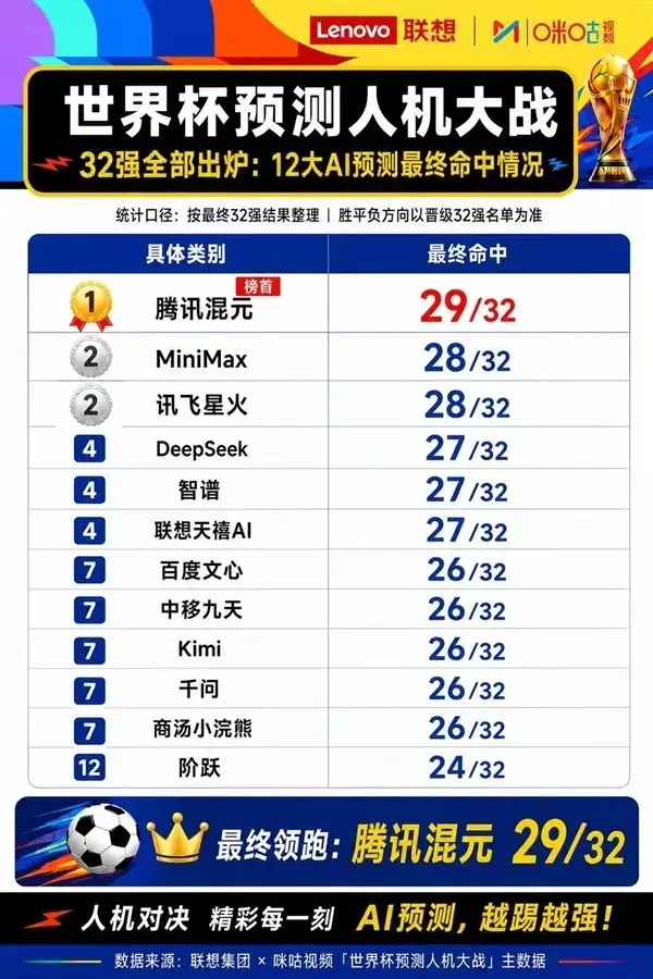 AI预测世界杯32强揭晓:腾讯混元登顶,人机大战进入淘汰赛新阶段