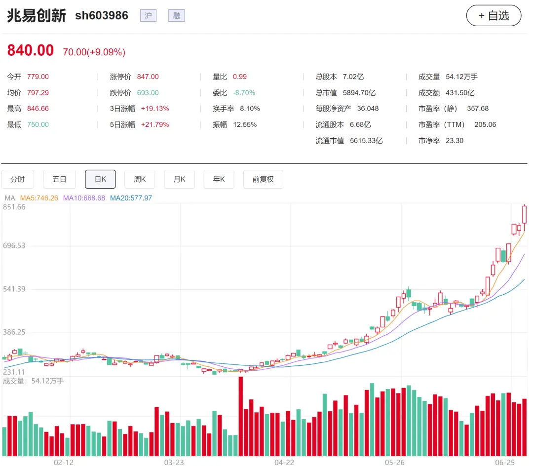 全球最火存储ETF,首次纳入兆易创新
