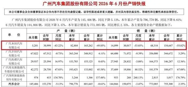 同比暴跌55.82%!广汽本田彻底跌下神坛