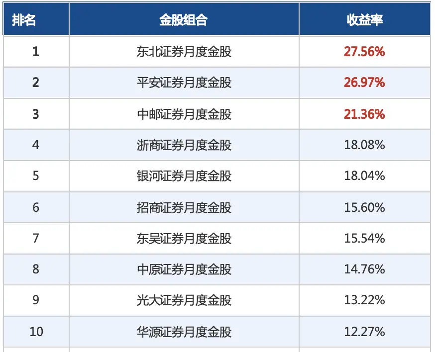 券商7月“金股”出炉,最高涨超27%