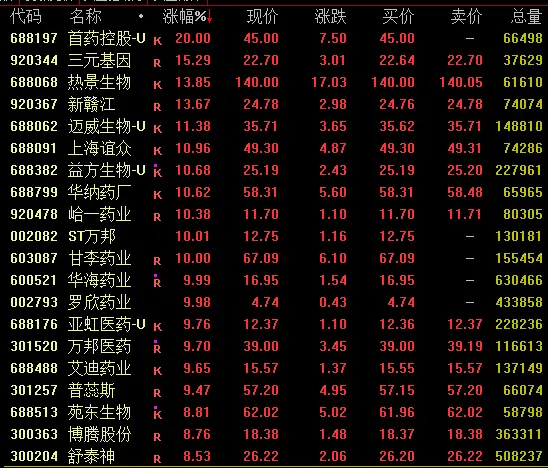 医药股爆发,688197、603087强势涨停