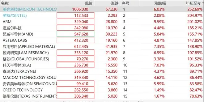 英特尔年内狂飙200%,9只美股半导体大牛股年内翻倍