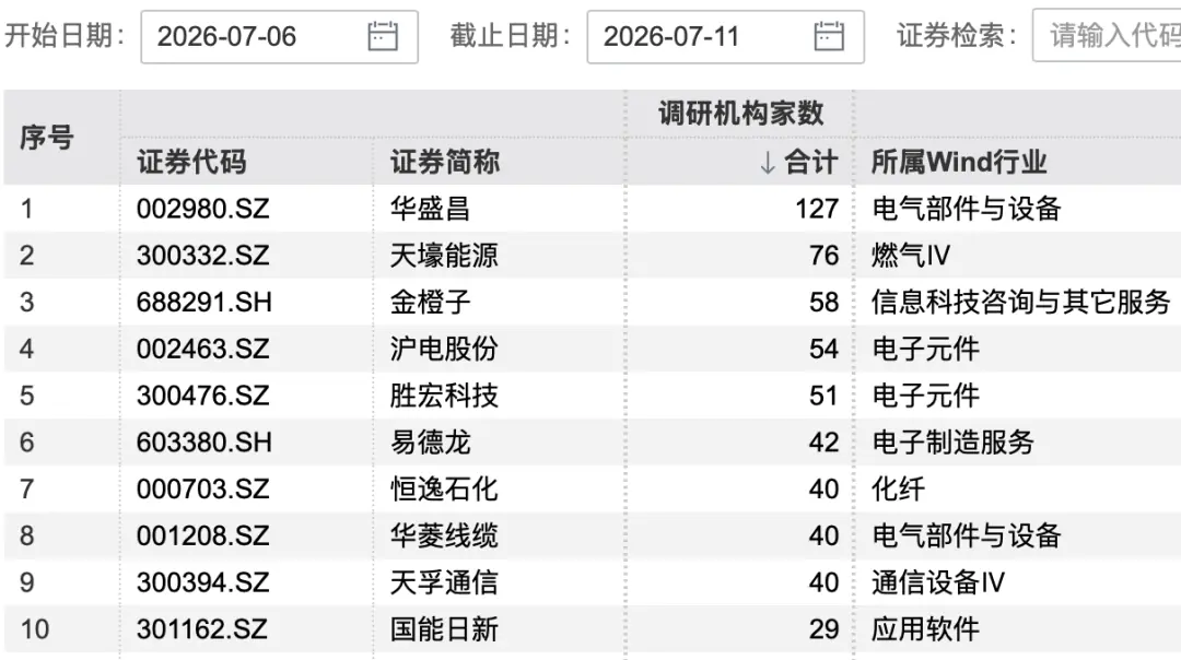 127家机构,“盯上”1家公司
