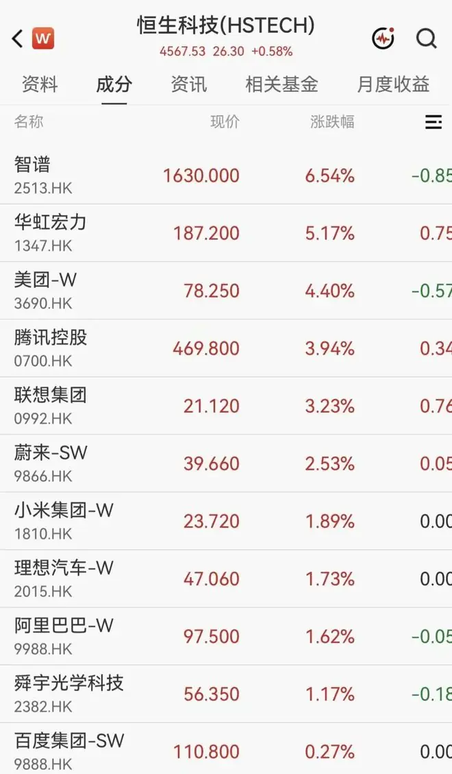 港股智谱、美团、腾讯大涨，快手跌超8%