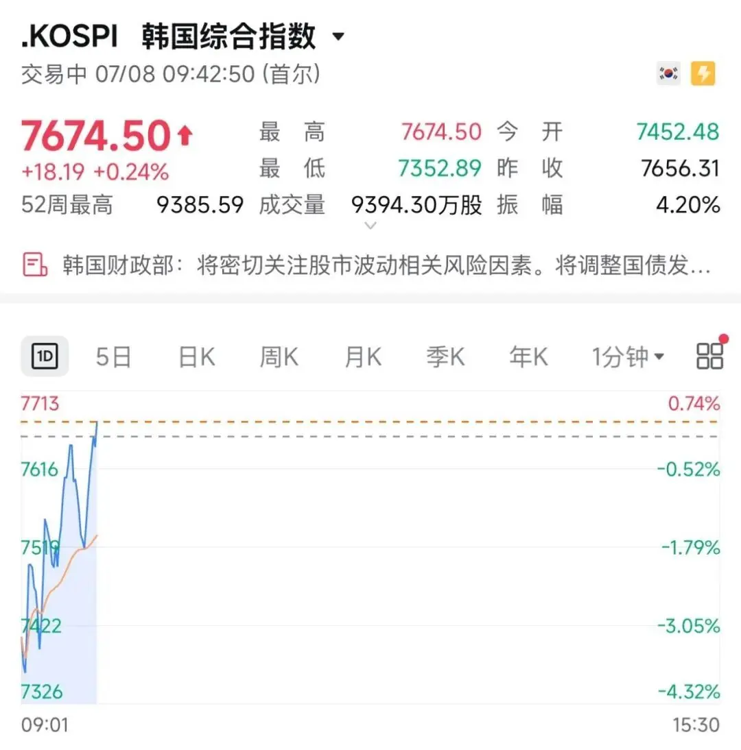 韩综指翻红，此前一度大跌4%