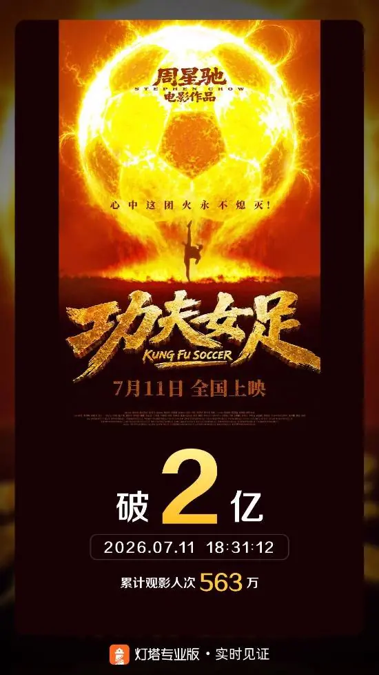 《功夫女足》首日票房破2亿!星爷顶级号召力