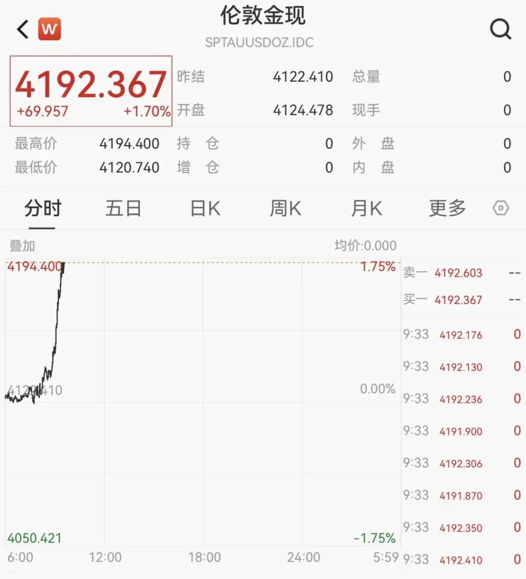 金价,直线大涨