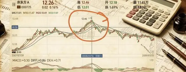 京东方A,距离12.46元的前高,还有多远的路要走?