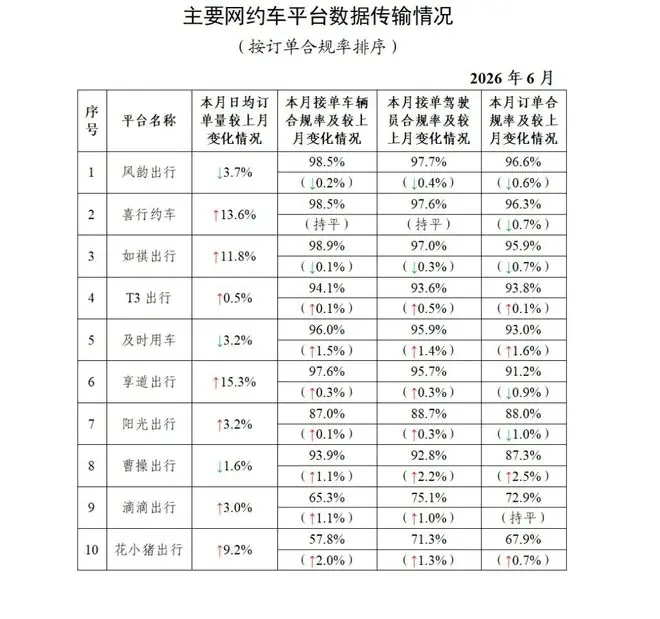 网约车监管信息交互系统6月共收到订单信息9.79亿单