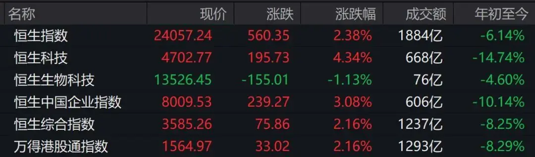 港股午评：恒指重回24000点，半导体V型反弹，科网股普涨