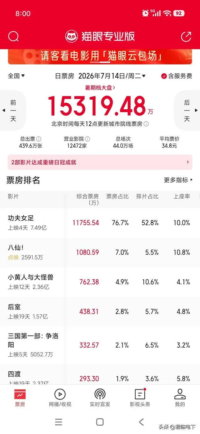 连续4天破亿,周星驰《功夫女足》成功超越刘德华《人潮汹涌》