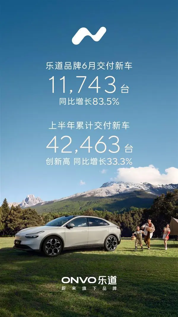 L80 46天狂飙破万台创纪录！乐道6月交付11,743台 大涨超8成