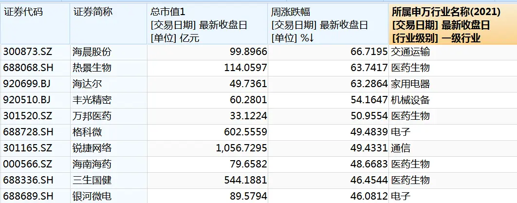 本周涨幅前十股票