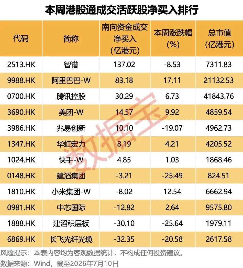大模型龙头股火了,获超百亿港元资金加仓