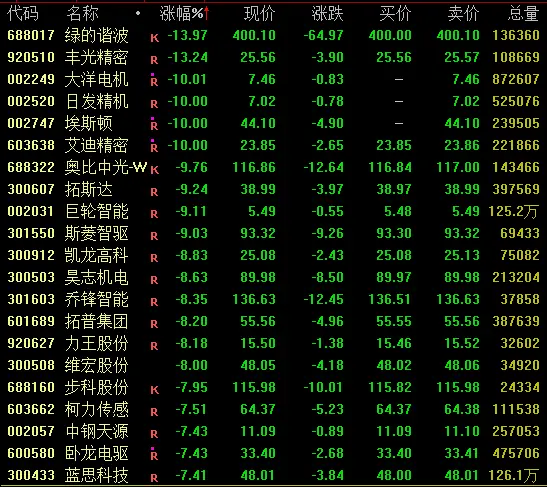 突发跳水,002249、002747双双跌停