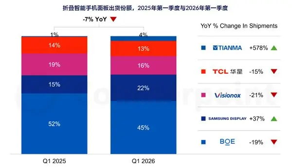 苹果正式入局折叠屏!一举超越华为:屏幕采购占比29%