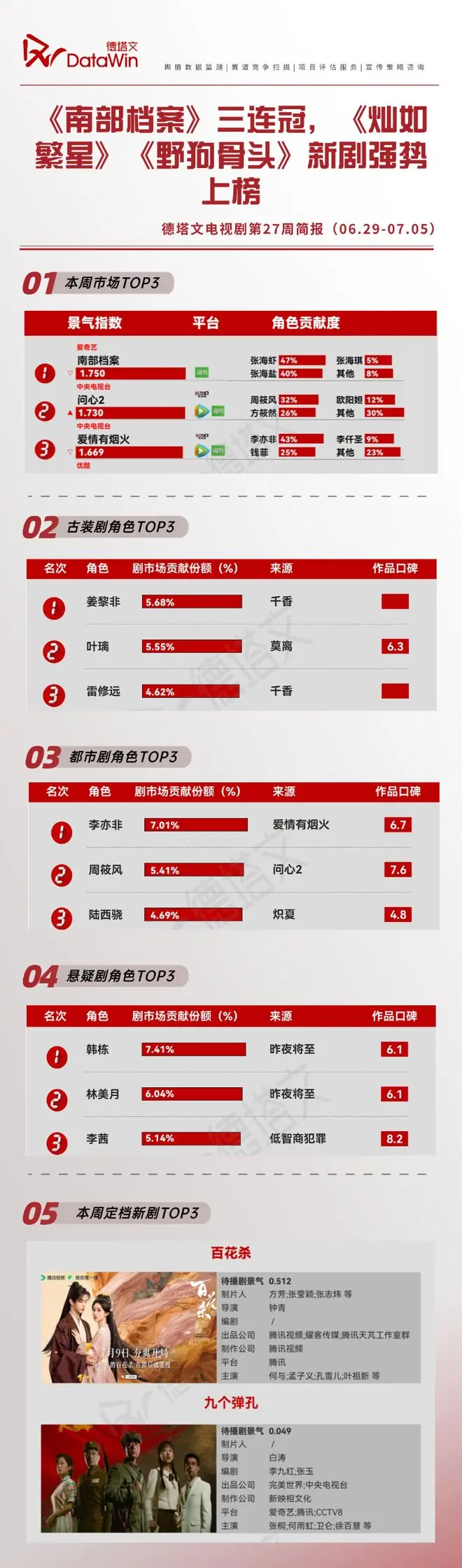 市场上新活跃,《南部档案》三连冠
