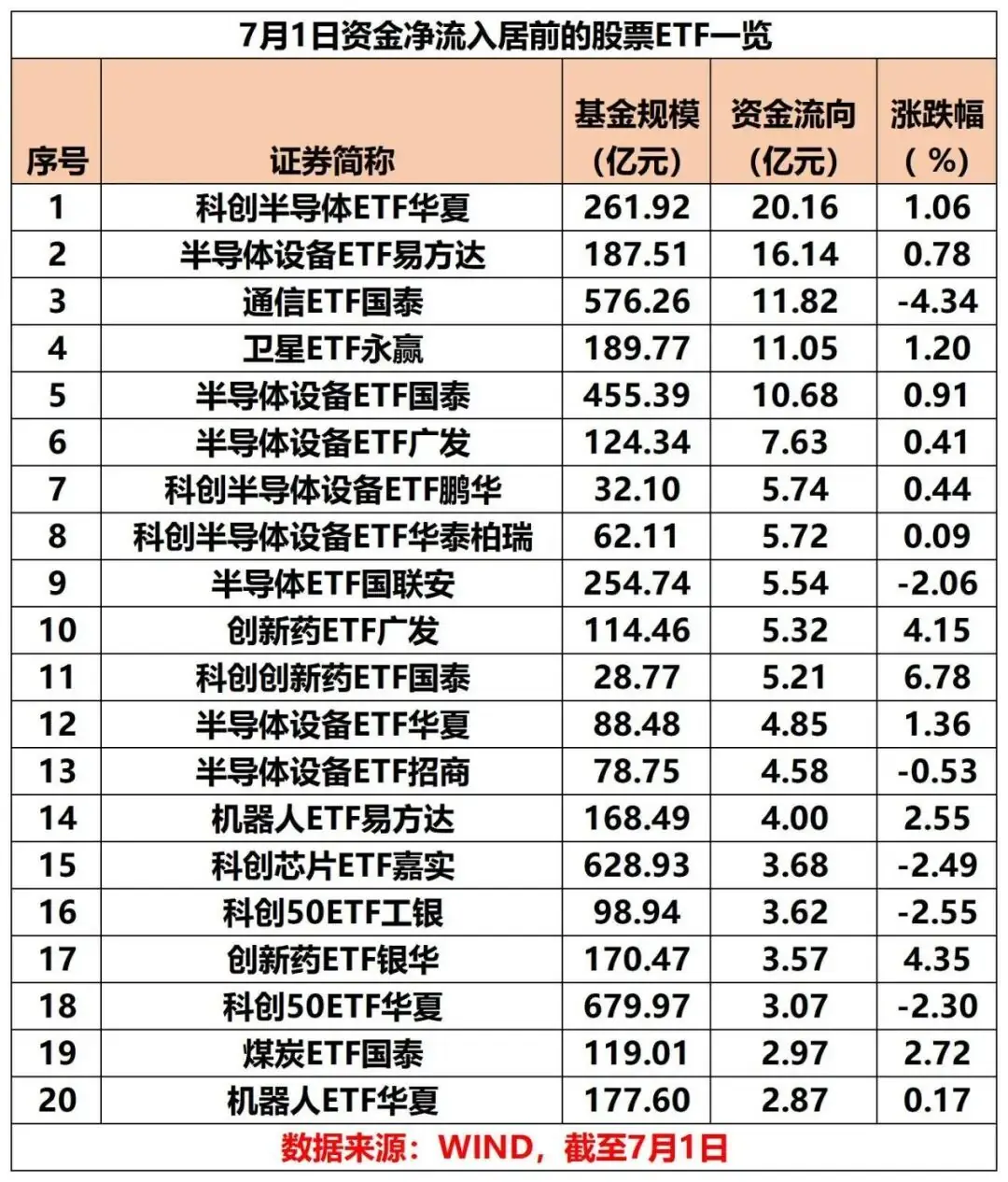半导体、通信、卫星ETF大举“吸金”