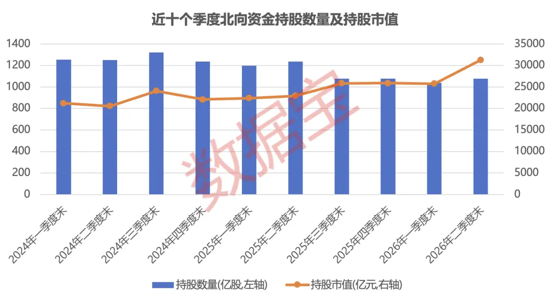超3万亿元,北向资金最新持股公布