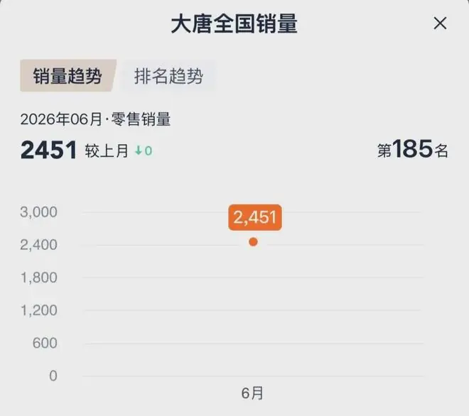 订单超15万台,比亚迪大唐6月销量2451辆,说好的热销呢?