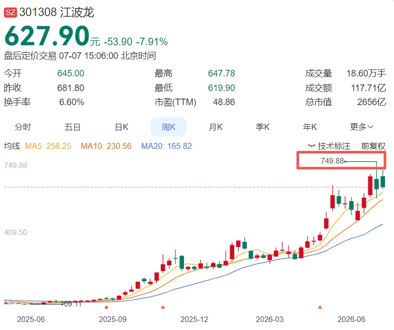 利润半年翻743倍,江波龙豪赌存储,市值冲三千亿