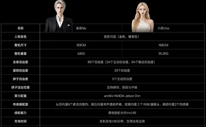 99万机器人“伴侣”续航撑不过一晚?优必选:属行业普遍情况