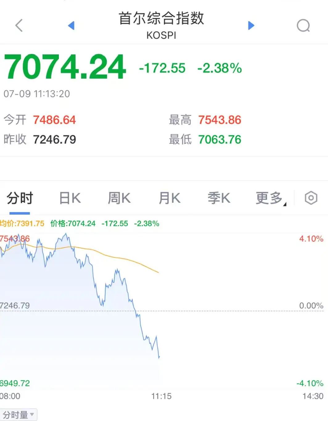 韩国股市跳水,失守7100点