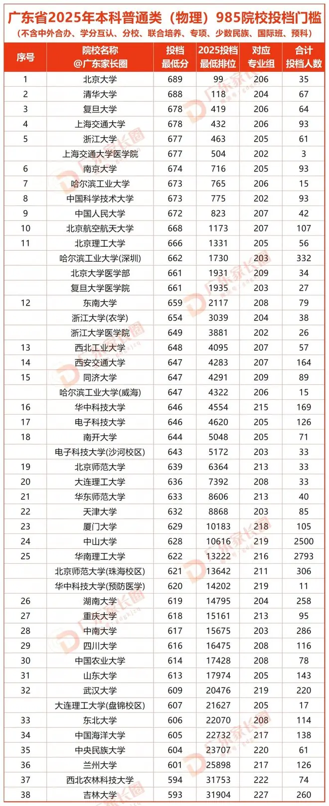 619报中大?省排3万上985!华工、深大等校2026官方预估报考位次出炉