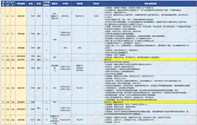 从广深高考喜报看广州高中