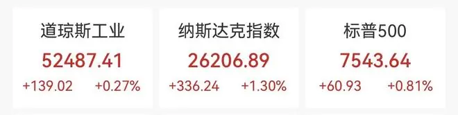 芯片股气势如虹，纳指劲升1.3%，闪迪涨7.59%，中概股涨跌互现，国际油价回落